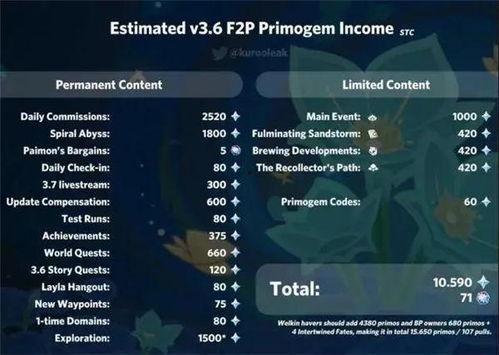 怎样获取原神最新爆料,探索游戏新篇章